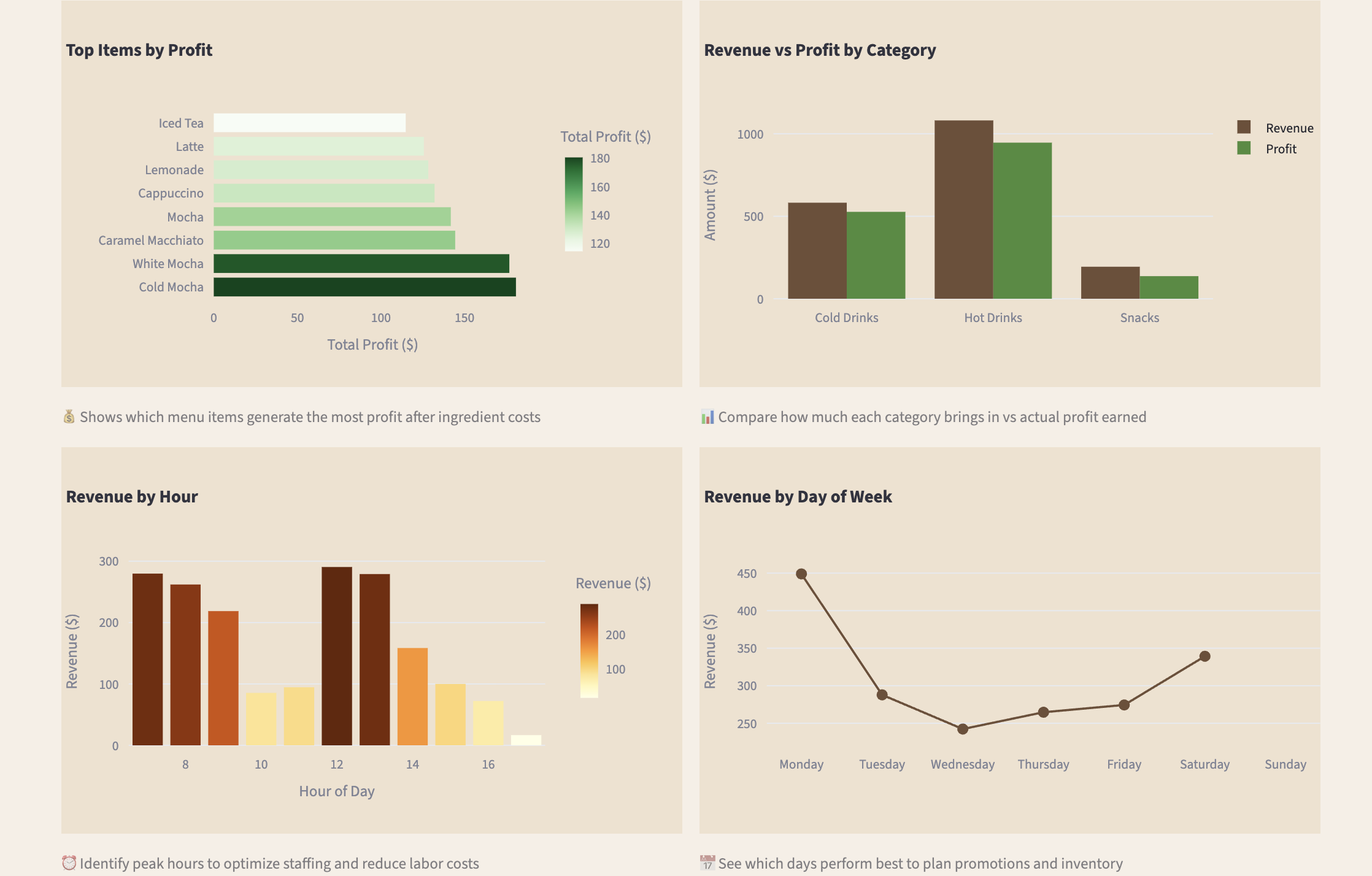 Coffee Shop Sales Dashboard