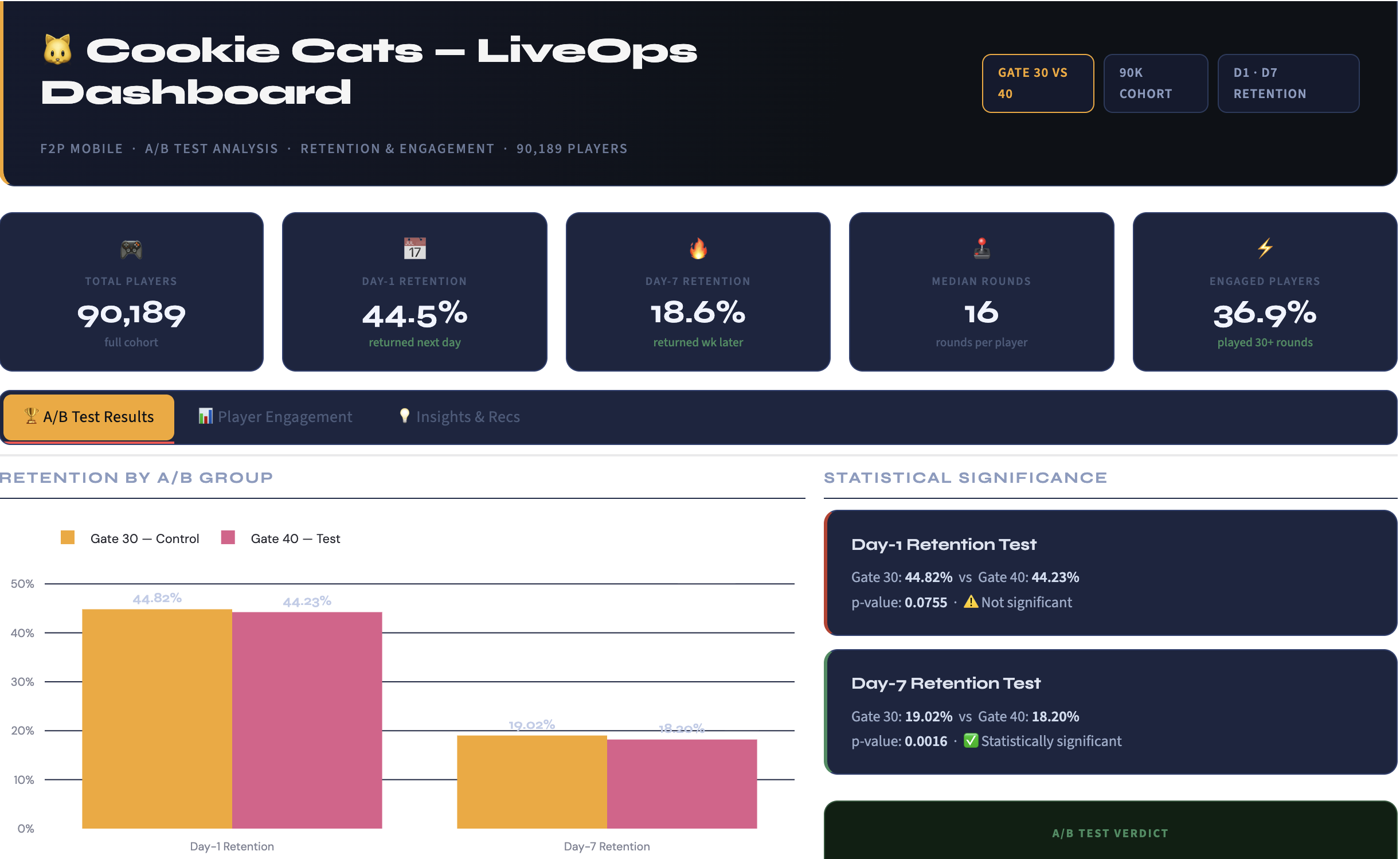 Cookie Cats LiveOps Dashboard